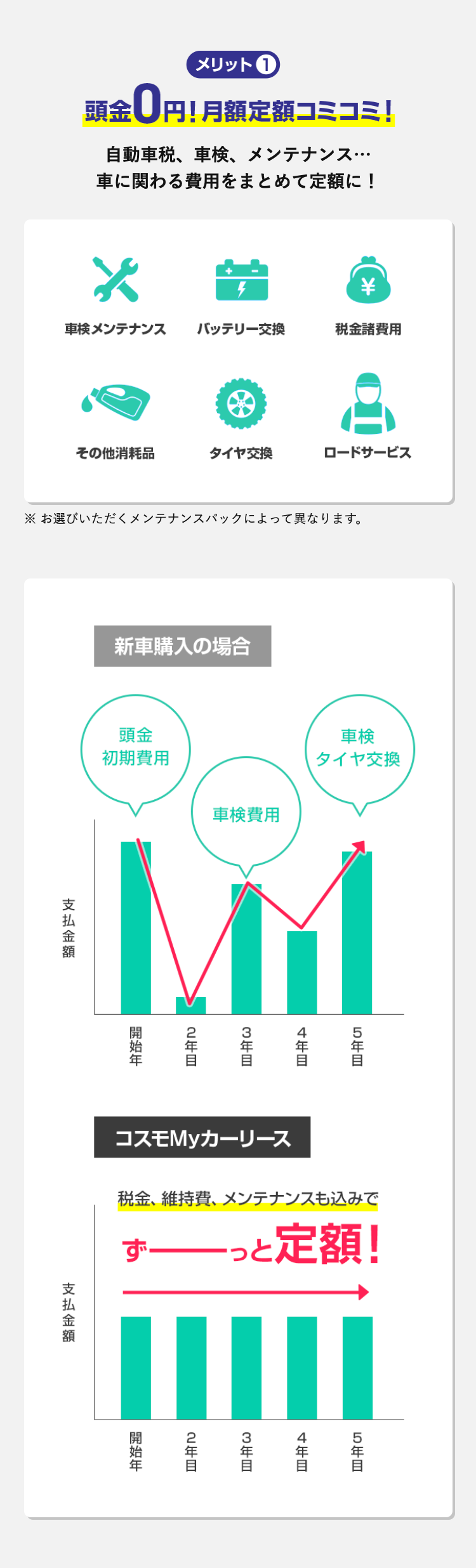 メリット1 頭金0円！月額定額コミコミ！